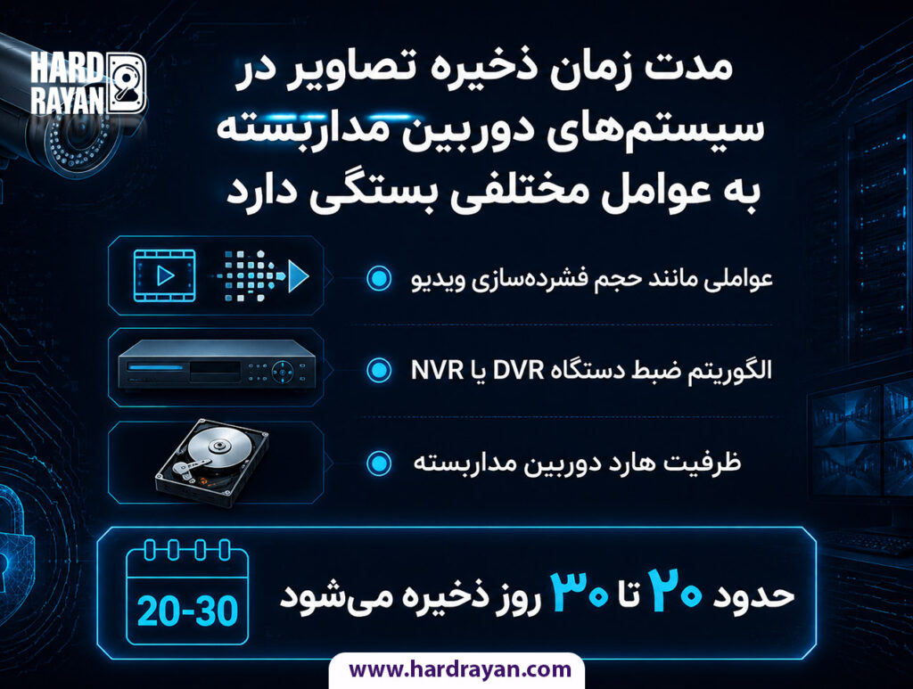 مدت زمان ذخیره تصاویر دوربین مداربسته
